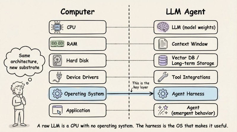 Agent Harness：让AI从聊天机器人变成真正的智能体