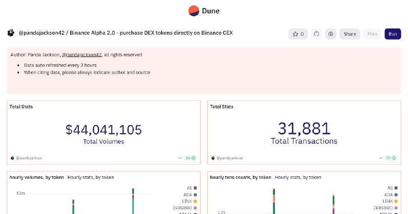 币安 Alpha 2.0 独家准确数据 | Binance Alpha 2.0 - purchase DEX tokens directly on Binance CEX (Exclusive Accurate Data) | Dune