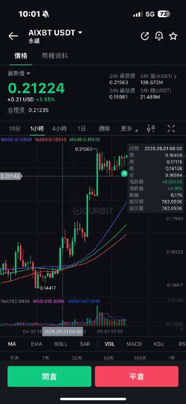 #交易紀錄 勿跟單$AIXBT 止損 0.2
