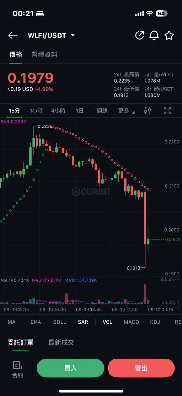 最終還是慢了看到 ALTS 新聞後應該要立馬空 WLFI