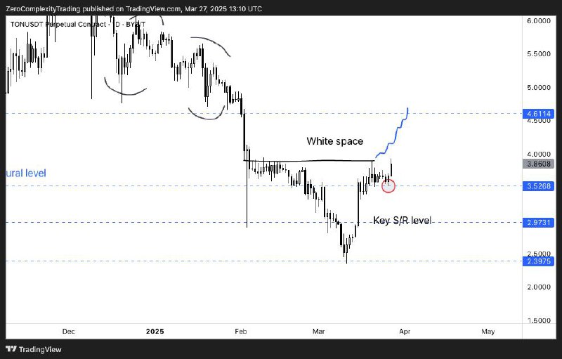 TONNarrowly avoided the deviation expected at these levels for now.TON is now trying to S/R flip the previous range highs and break out into the white space for a higher relief.The high-probability trades are above $4 on this LTF uptrend, or below $2.39 if the downtrend continues.