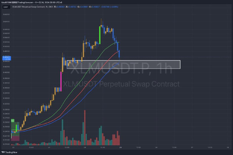 還強勢嗎 $XLM