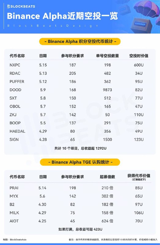 Binance Alpha 刷分？狗都不…刷！刷的就是Binance Alpha，狗不刷我刷😎😎
