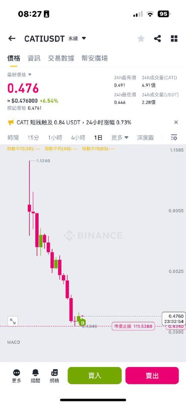 感覺還是可以試著搏搏看的，盈虧比很夠