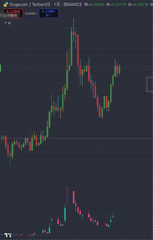 啊 $doge vs $btog