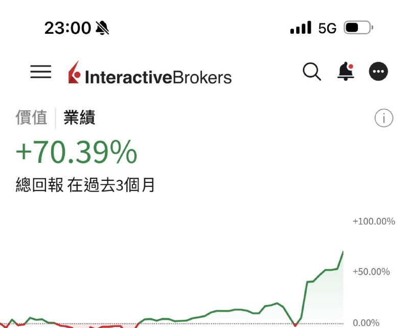 朋友 75% 收益了，剛剛我跟他都出了點也給他包了點紅包在最近這麼累的情況下，還是穩妥得賺錢，真的感謝他