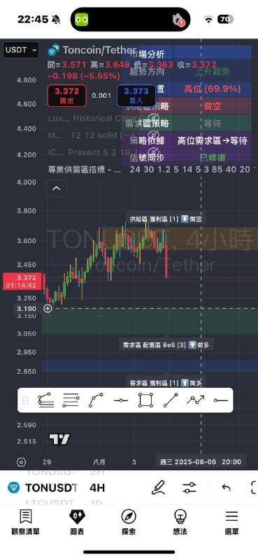 我應該會先關注下 3.3-3.2 這個區間有沒有量能，如果可以的話就全力幹它