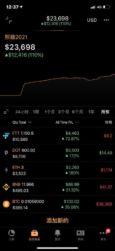 現貨週更新，波卡走勢異常強烈！現貨增益比目前來到110% 從1228開始更新