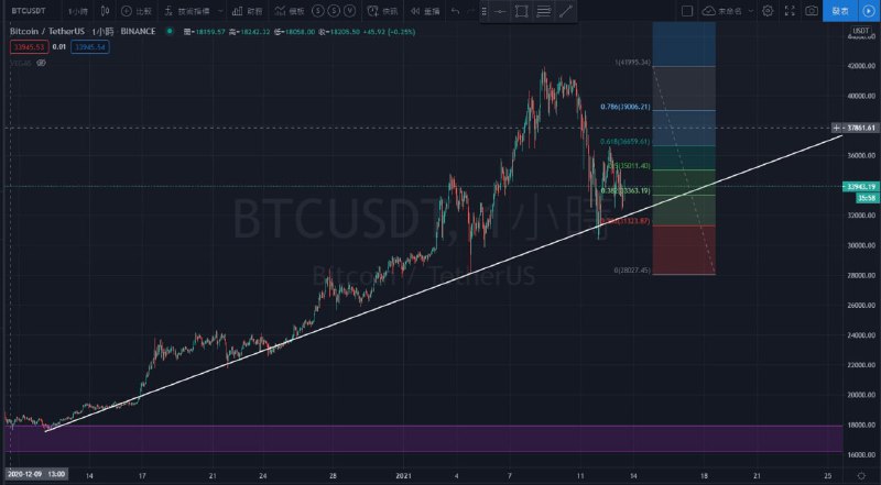 這是 BTC/USDT 的小時線圖，建議大家可以用這條支撐線去看，如果是我的話可能會短空看看有沒有機會，如果沒有的話可以觀望或空手比較好