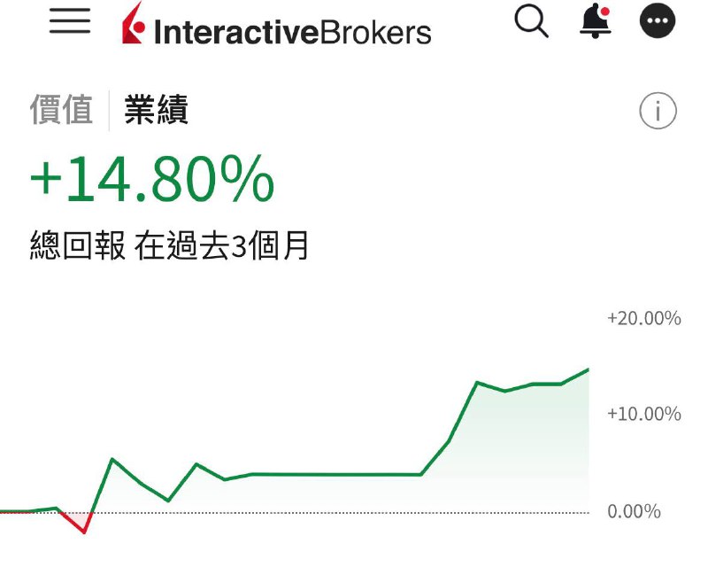 自從去 IB 之後，收益一直還不錯台股打得一團亂，有夠慘，要不是吃到一大波收益，不然不知道到底在幹啥加密就是一直存錢一直存錢