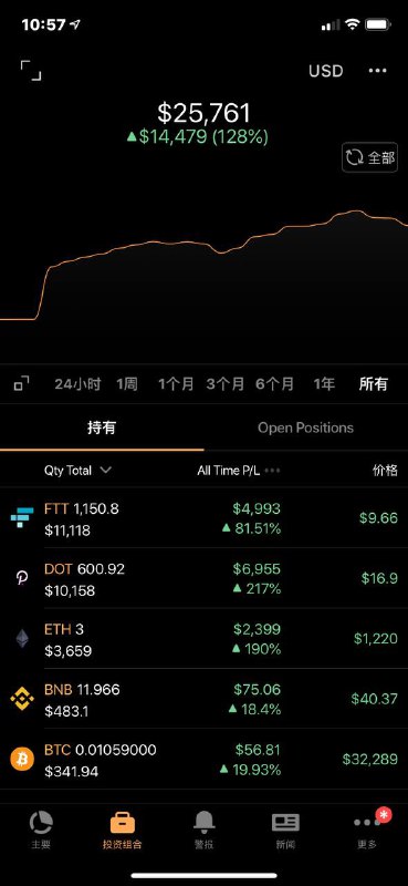 周更新，最高收益來到151%，經過大漲大跌至今是在130%左右附近